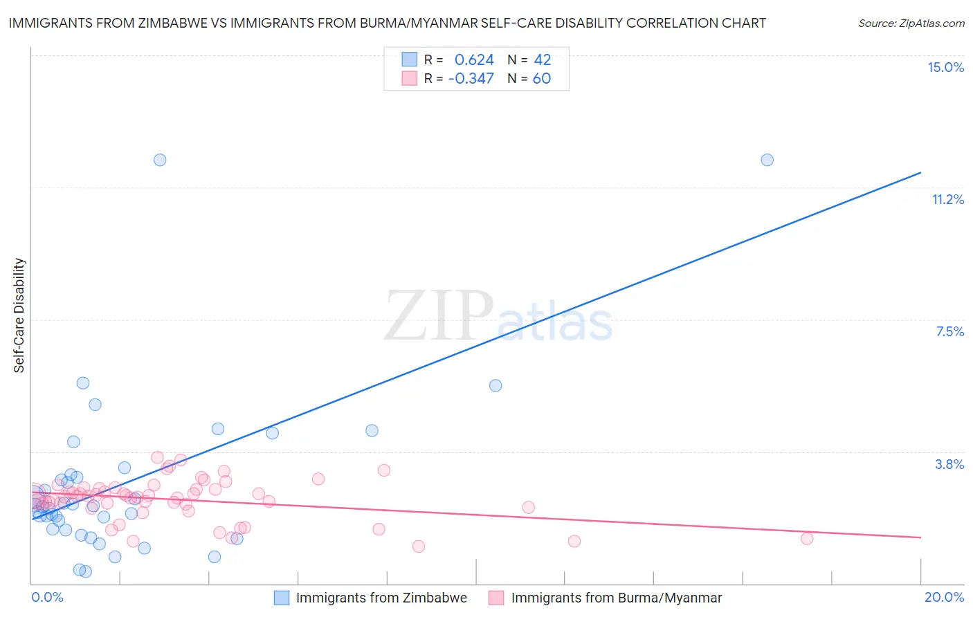 Immigrants from Zimbabwe vs Immigrants from Burma/Myanmar Self-Care Disability
