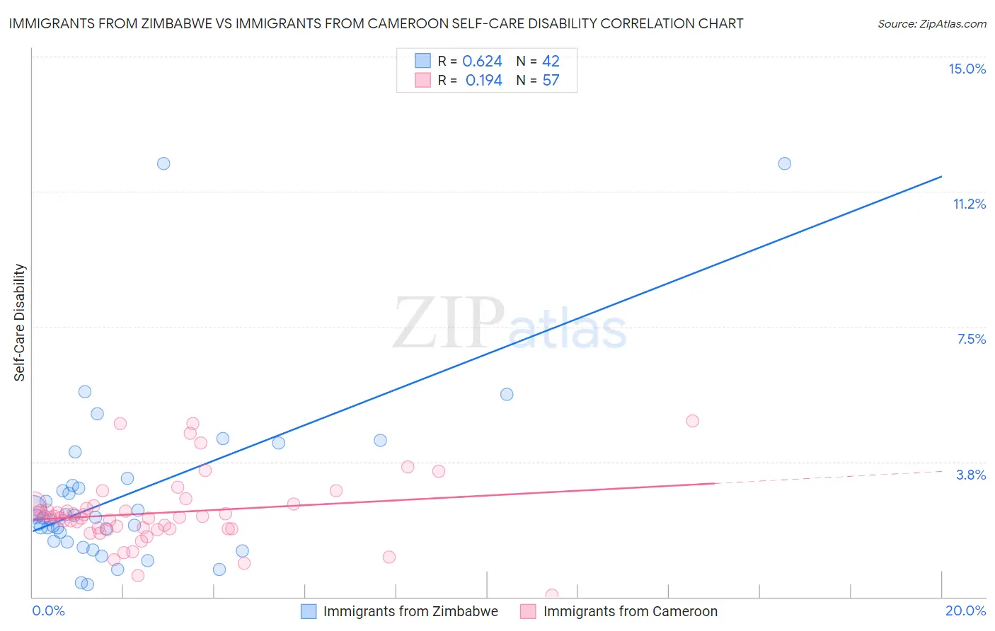 Immigrants from Zimbabwe vs Immigrants from Cameroon Self-Care Disability