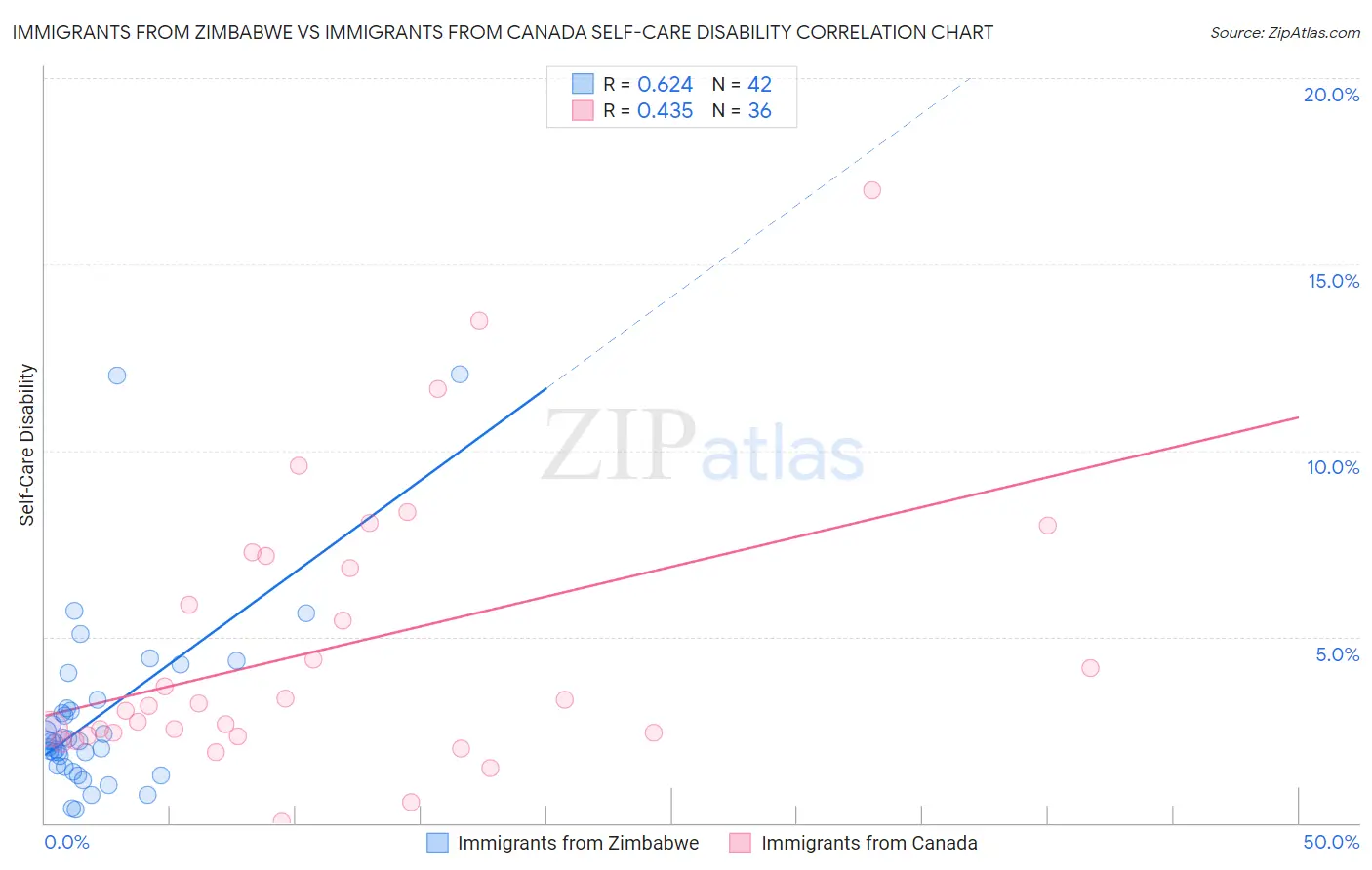Immigrants from Zimbabwe vs Immigrants from Canada Self-Care Disability