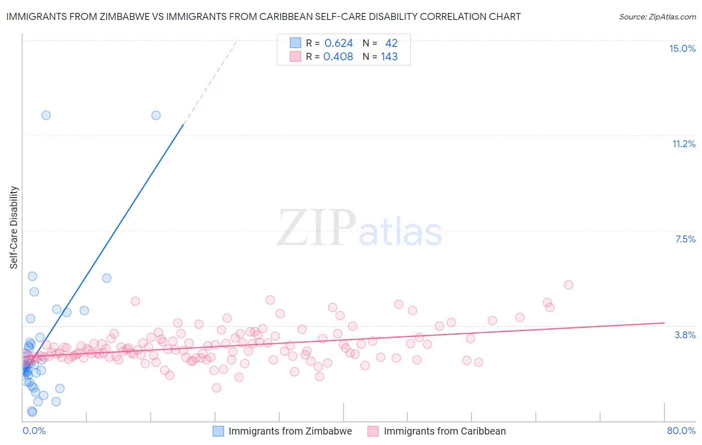 Immigrants from Zimbabwe vs Immigrants from Caribbean Self-Care Disability