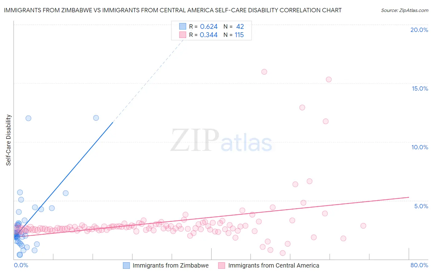 Immigrants from Zimbabwe vs Immigrants from Central America Self-Care Disability