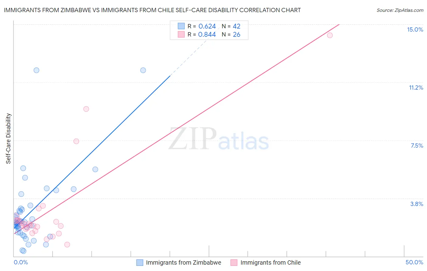Immigrants from Zimbabwe vs Immigrants from Chile Self-Care Disability