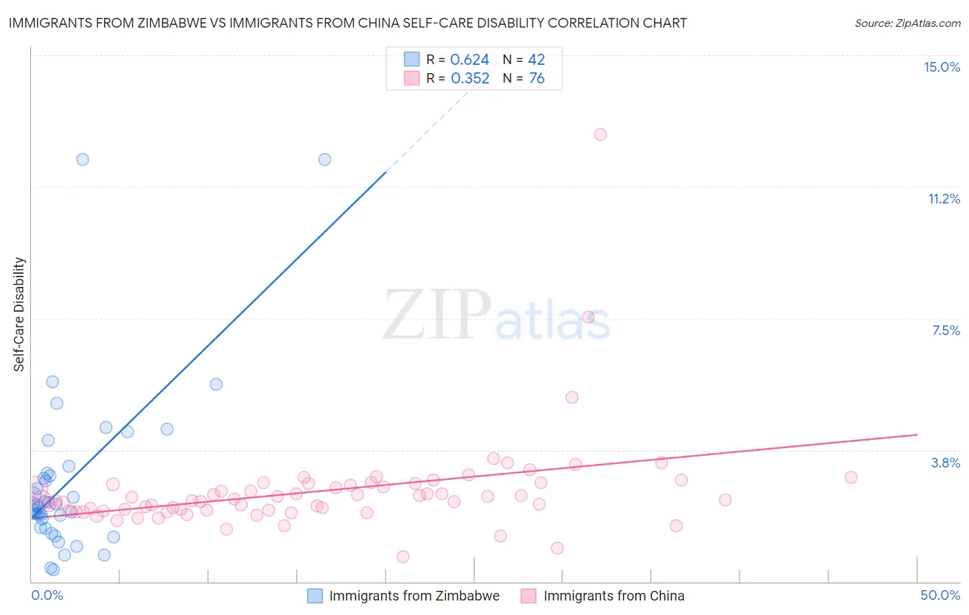 Immigrants from Zimbabwe vs Immigrants from China Self-Care Disability