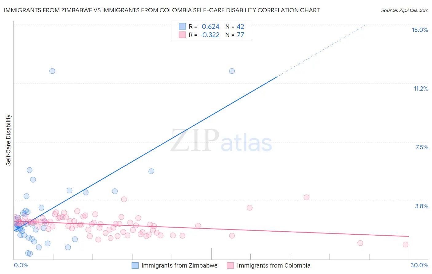 Immigrants from Zimbabwe vs Immigrants from Colombia Self-Care Disability