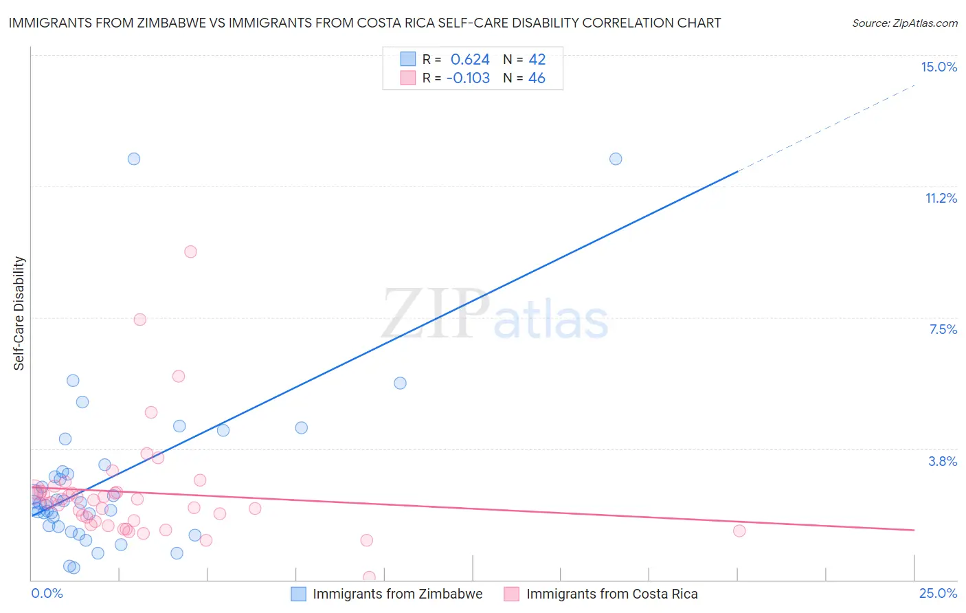 Immigrants from Zimbabwe vs Immigrants from Costa Rica Self-Care Disability