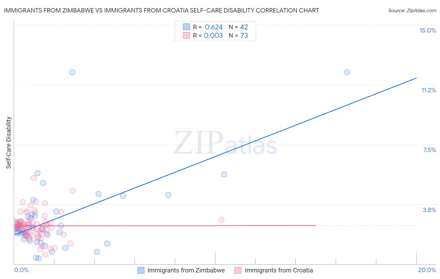 Immigrants from Zimbabwe vs Immigrants from Croatia Self-Care Disability