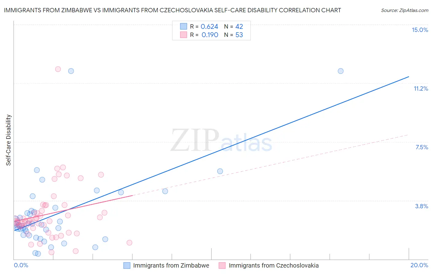 Immigrants from Zimbabwe vs Immigrants from Czechoslovakia Self-Care Disability