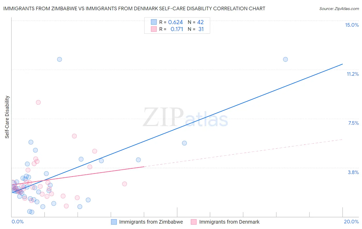 Immigrants from Zimbabwe vs Immigrants from Denmark Self-Care Disability