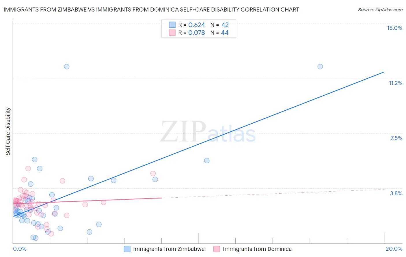 Immigrants from Zimbabwe vs Immigrants from Dominica Self-Care Disability