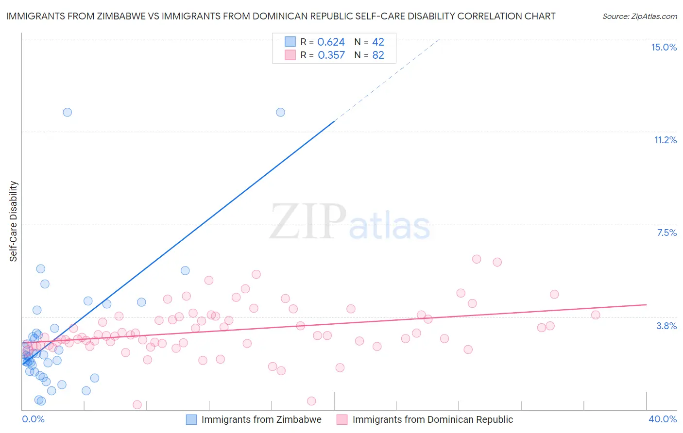 Immigrants from Zimbabwe vs Immigrants from Dominican Republic Self-Care Disability