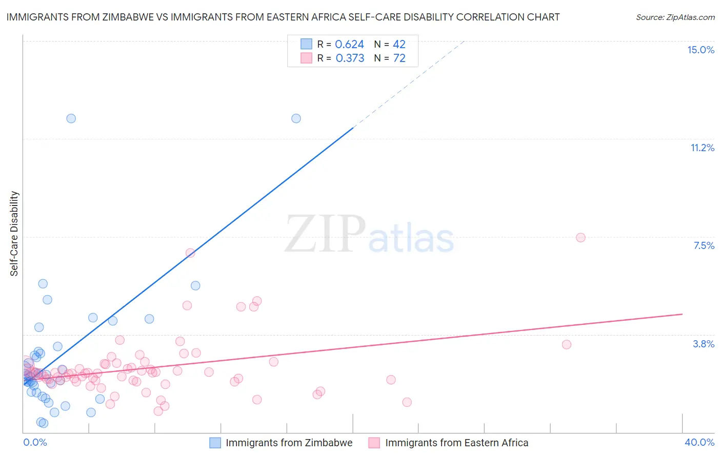 Immigrants from Zimbabwe vs Immigrants from Eastern Africa Self-Care Disability