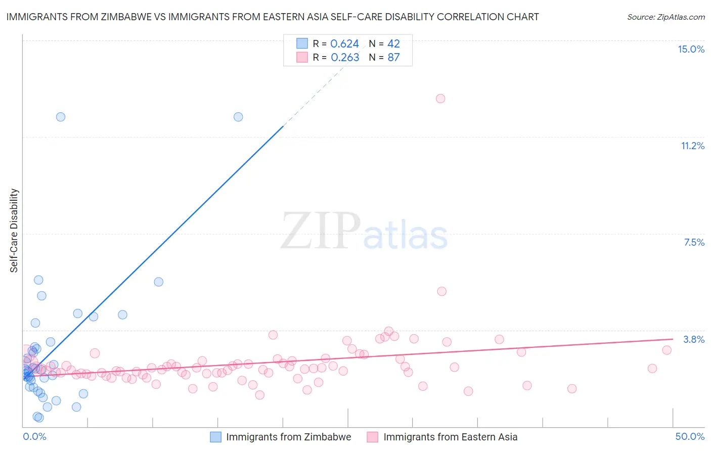 Immigrants from Zimbabwe vs Immigrants from Eastern Asia Self-Care Disability