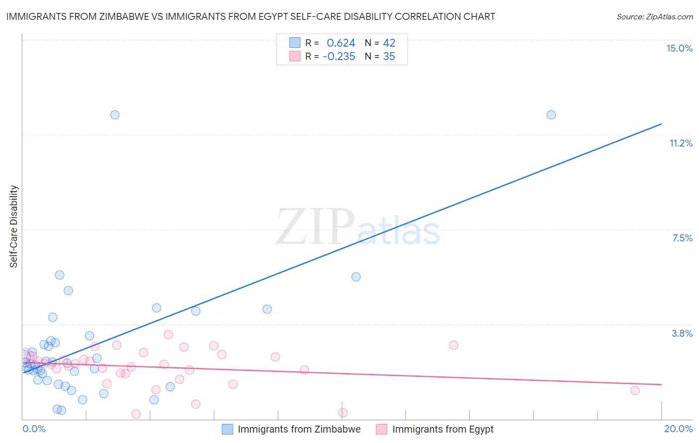 Immigrants from Zimbabwe vs Immigrants from Egypt Self-Care Disability