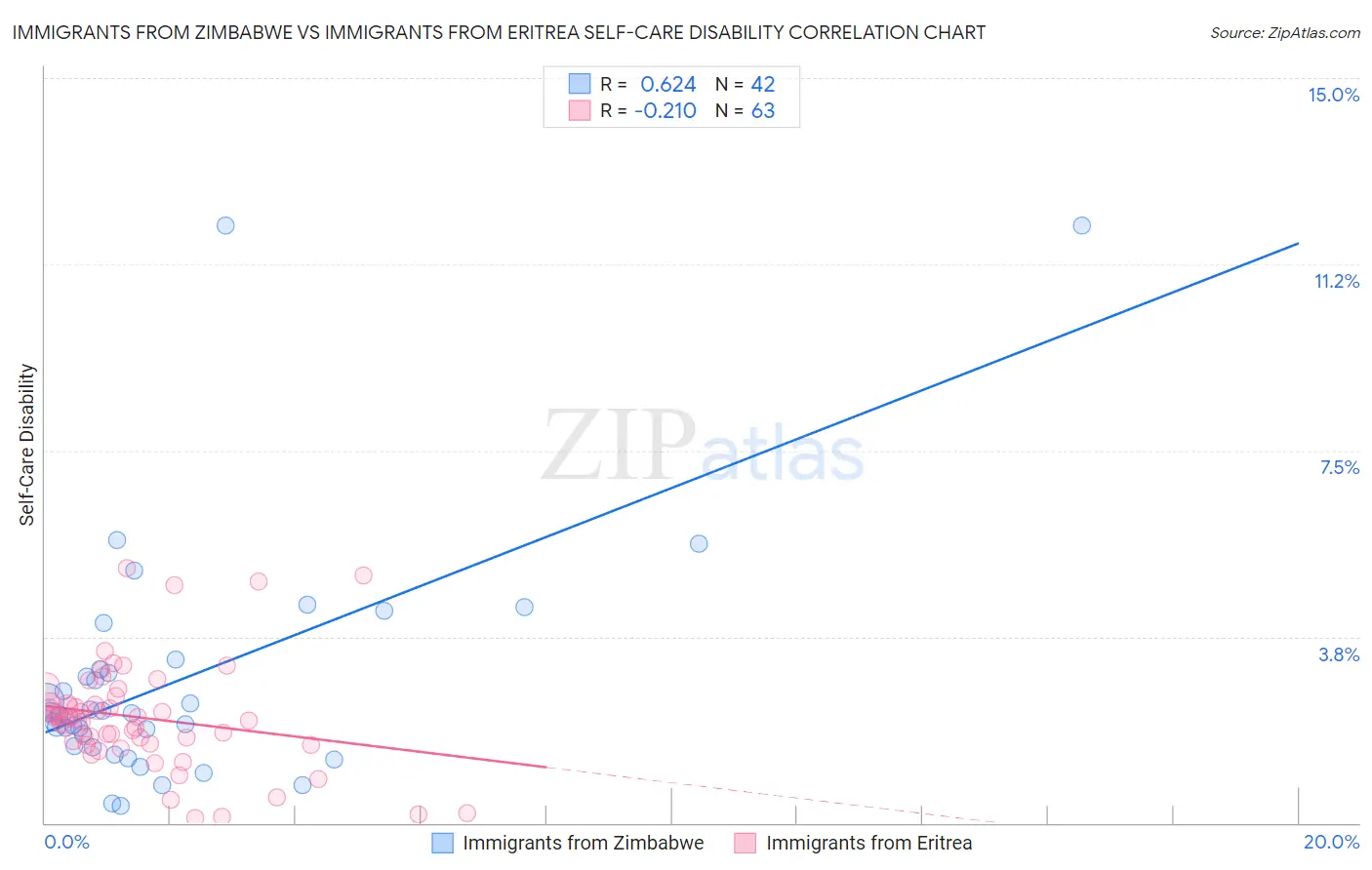 Immigrants from Zimbabwe vs Immigrants from Eritrea Self-Care Disability