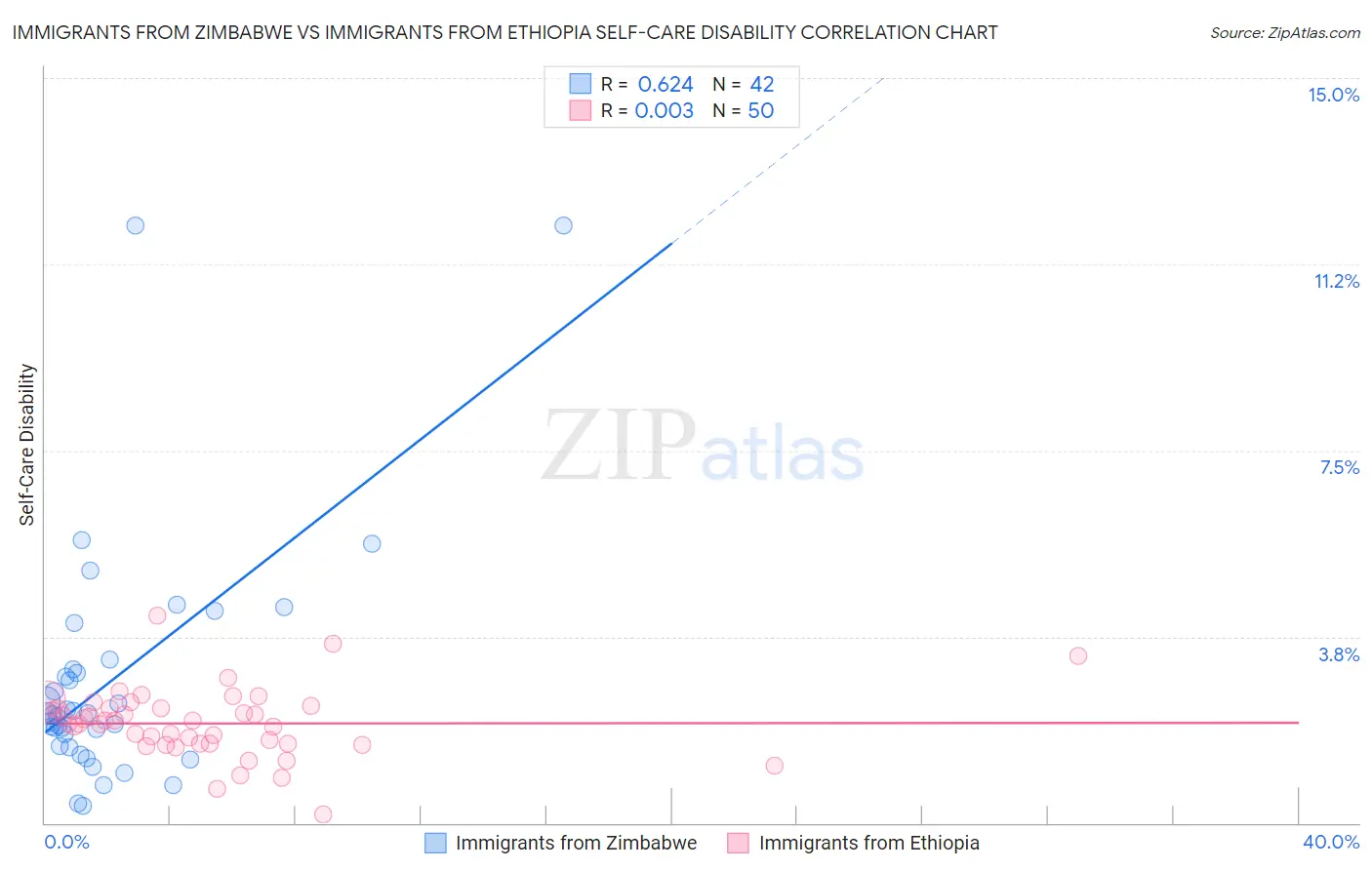 Immigrants from Zimbabwe vs Immigrants from Ethiopia Self-Care Disability