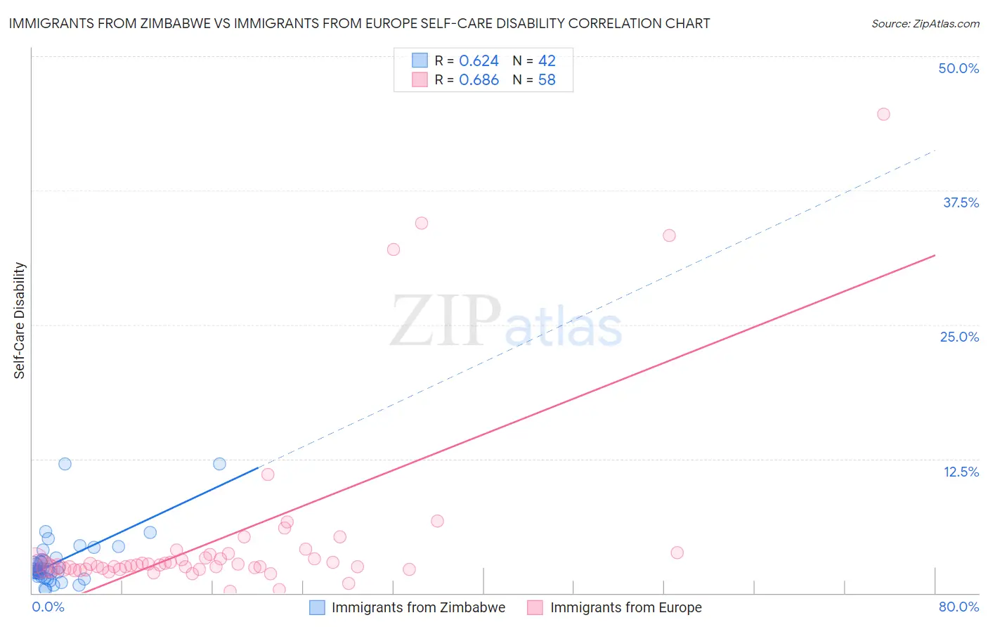 Immigrants from Zimbabwe vs Immigrants from Europe Self-Care Disability