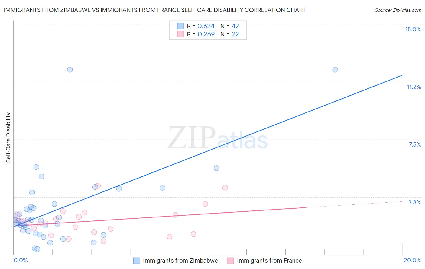 Immigrants from Zimbabwe vs Immigrants from France Self-Care Disability