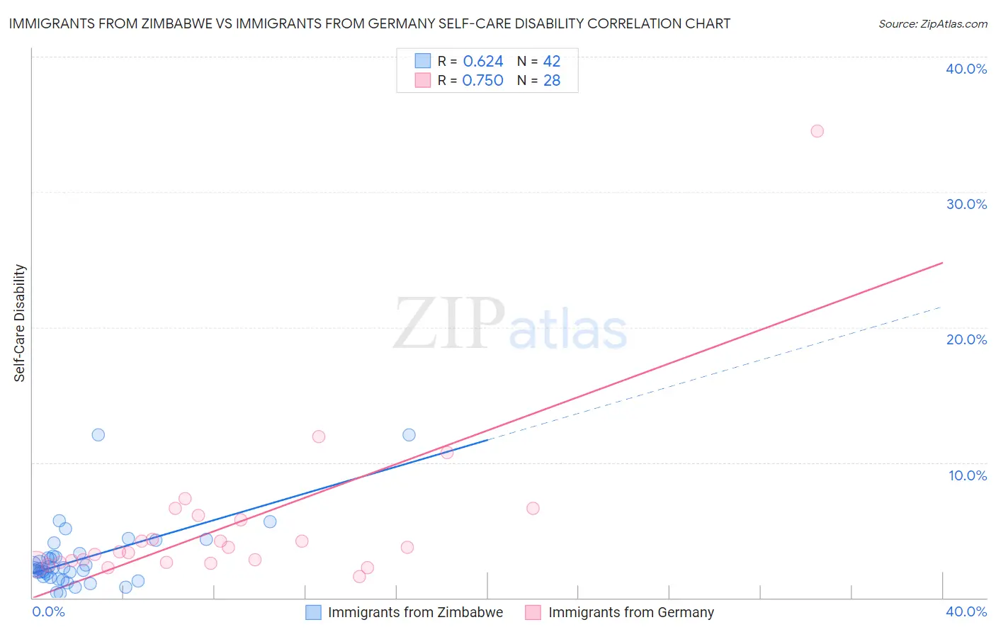 Immigrants from Zimbabwe vs Immigrants from Germany Self-Care Disability