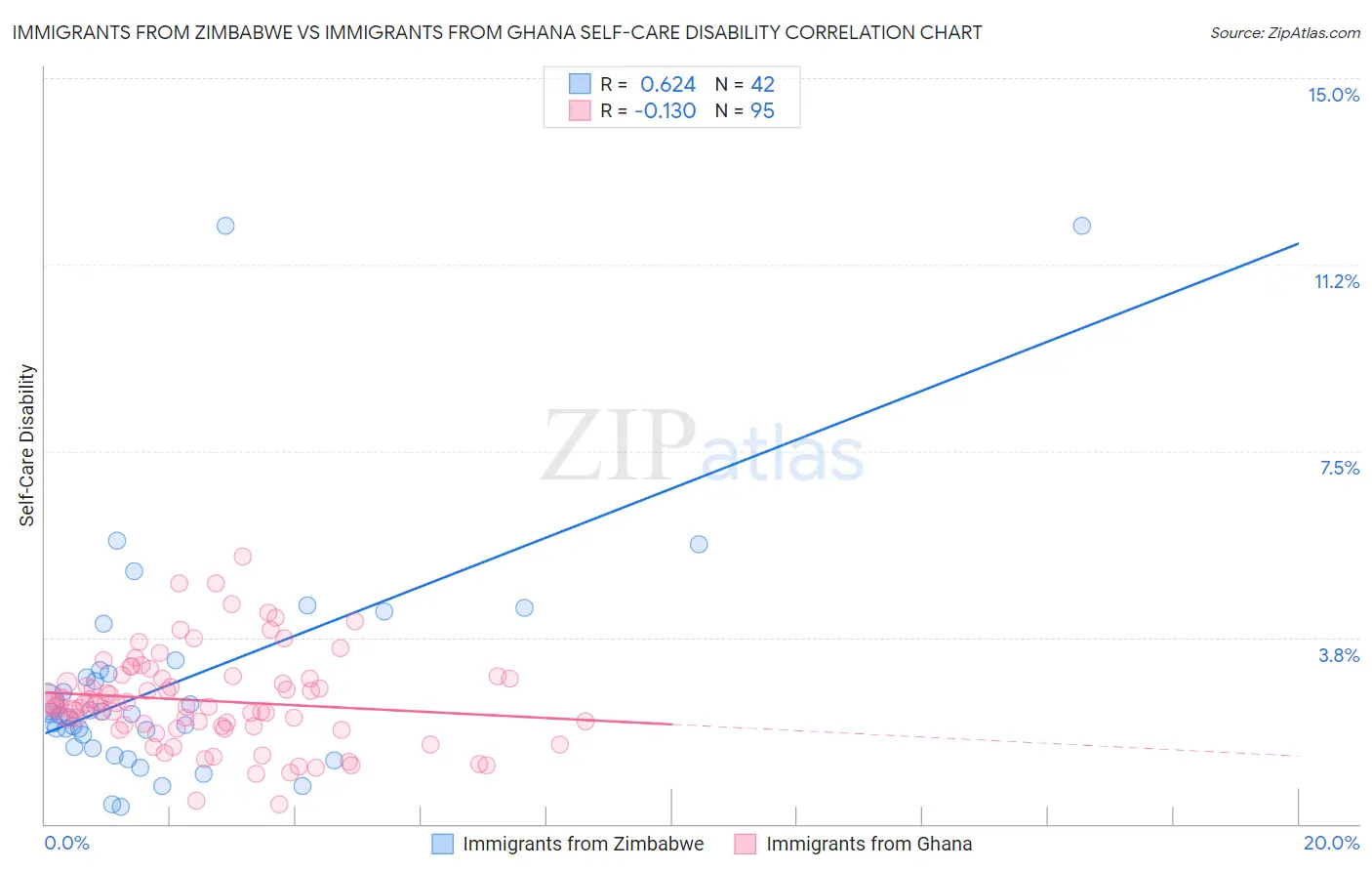 Immigrants from Zimbabwe vs Immigrants from Ghana Self-Care Disability