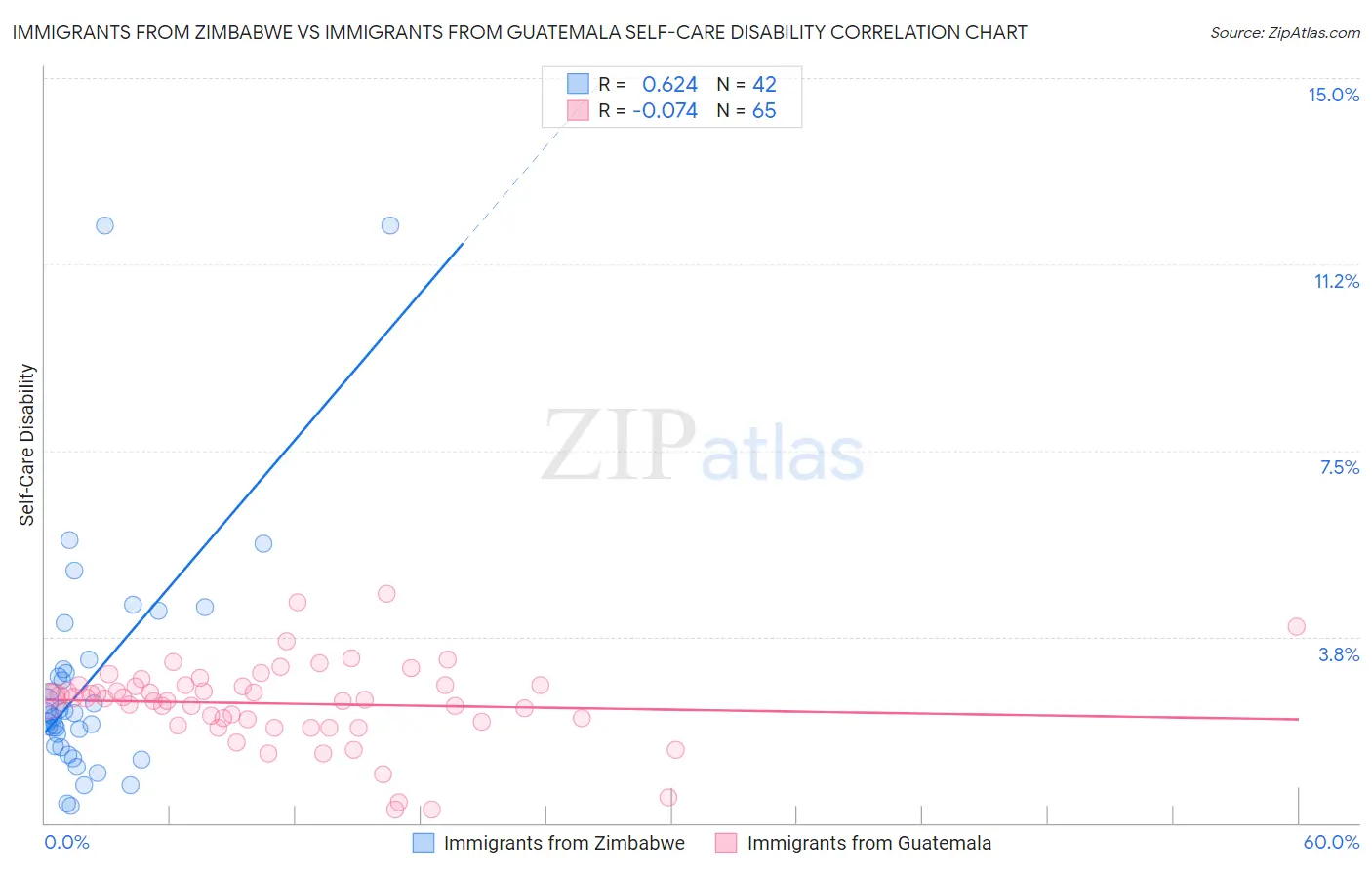 Immigrants from Zimbabwe vs Immigrants from Guatemala Self-Care Disability