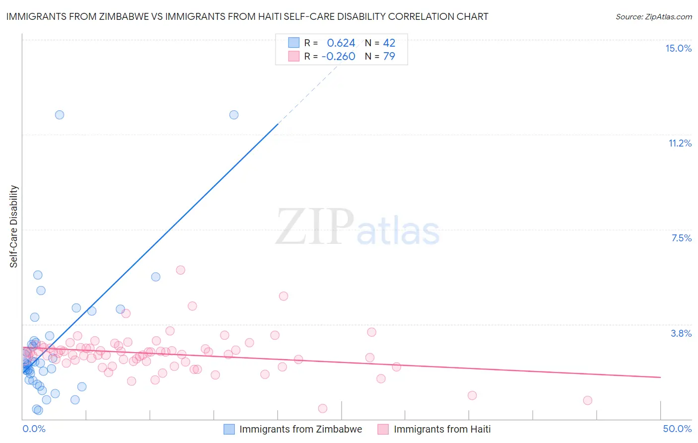 Immigrants from Zimbabwe vs Immigrants from Haiti Self-Care Disability