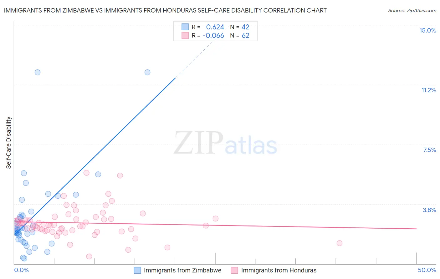 Immigrants from Zimbabwe vs Immigrants from Honduras Self-Care Disability