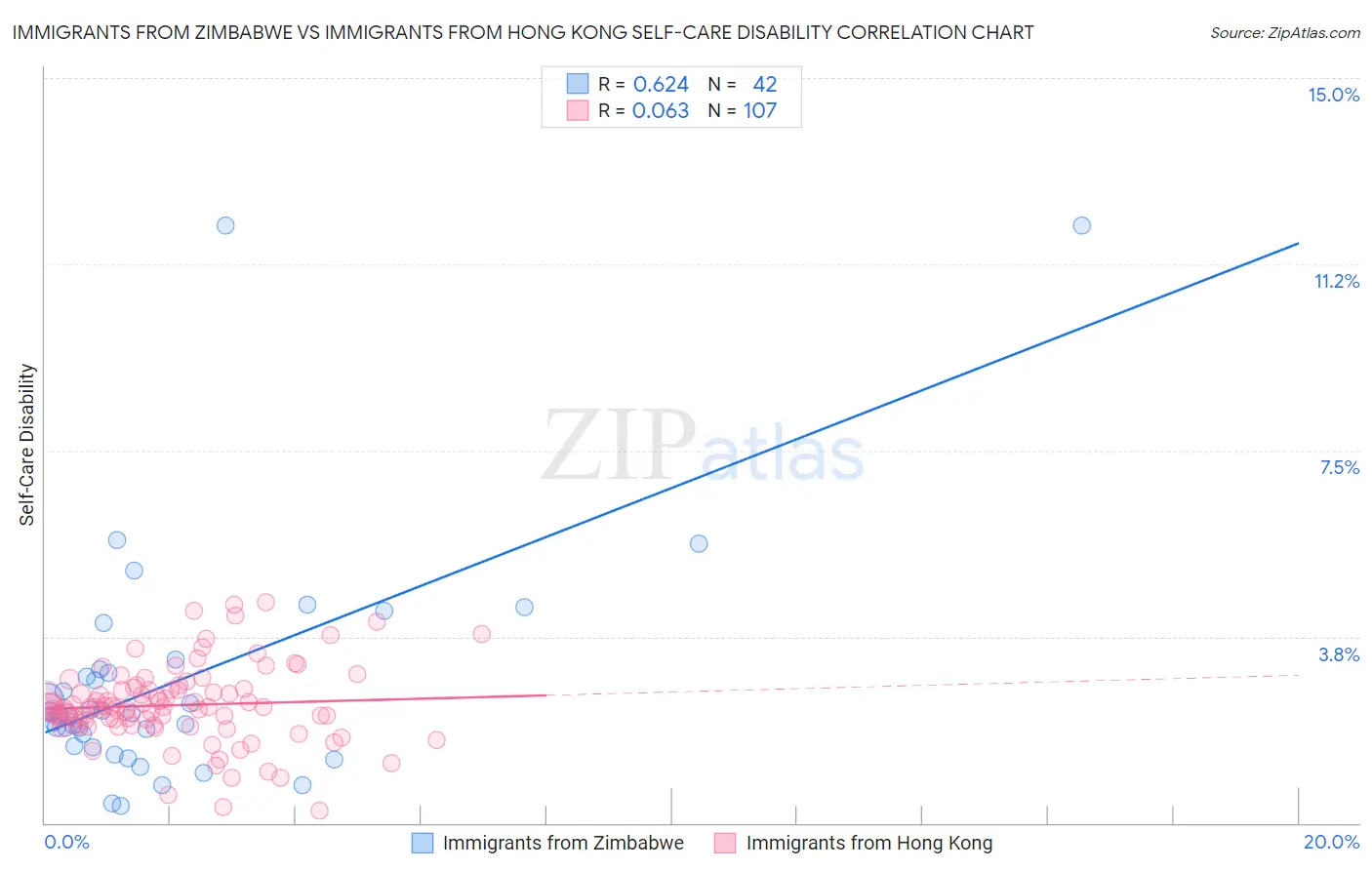 Immigrants from Zimbabwe vs Immigrants from Hong Kong Self-Care Disability