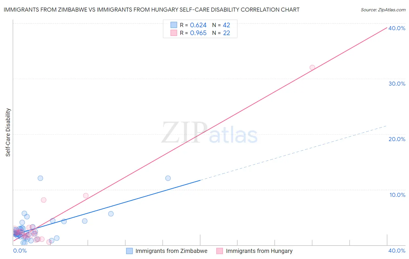 Immigrants from Zimbabwe vs Immigrants from Hungary Self-Care Disability