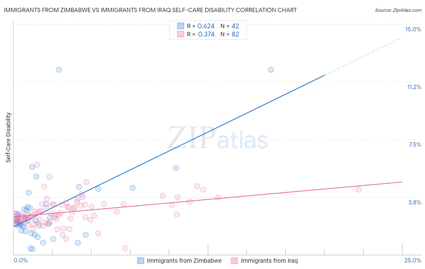 Immigrants from Zimbabwe vs Immigrants from Iraq Self-Care Disability