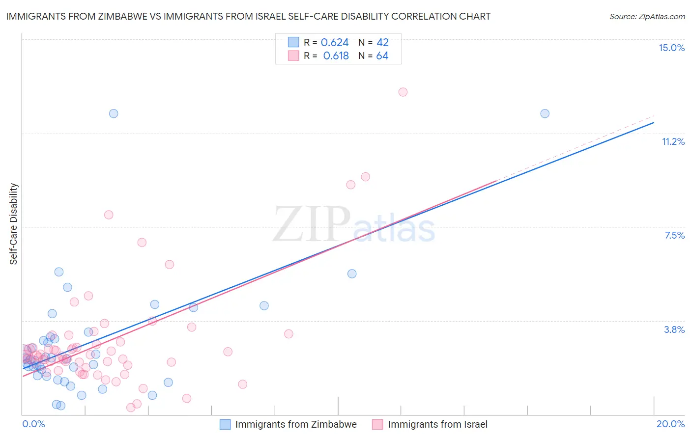 Immigrants from Zimbabwe vs Immigrants from Israel Self-Care Disability