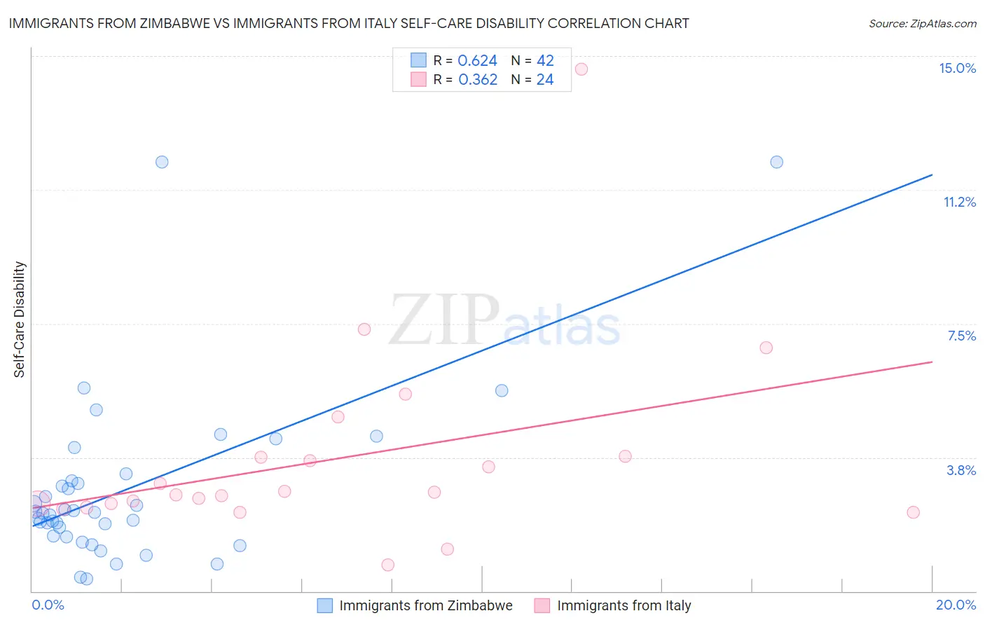 Immigrants from Zimbabwe vs Immigrants from Italy Self-Care Disability