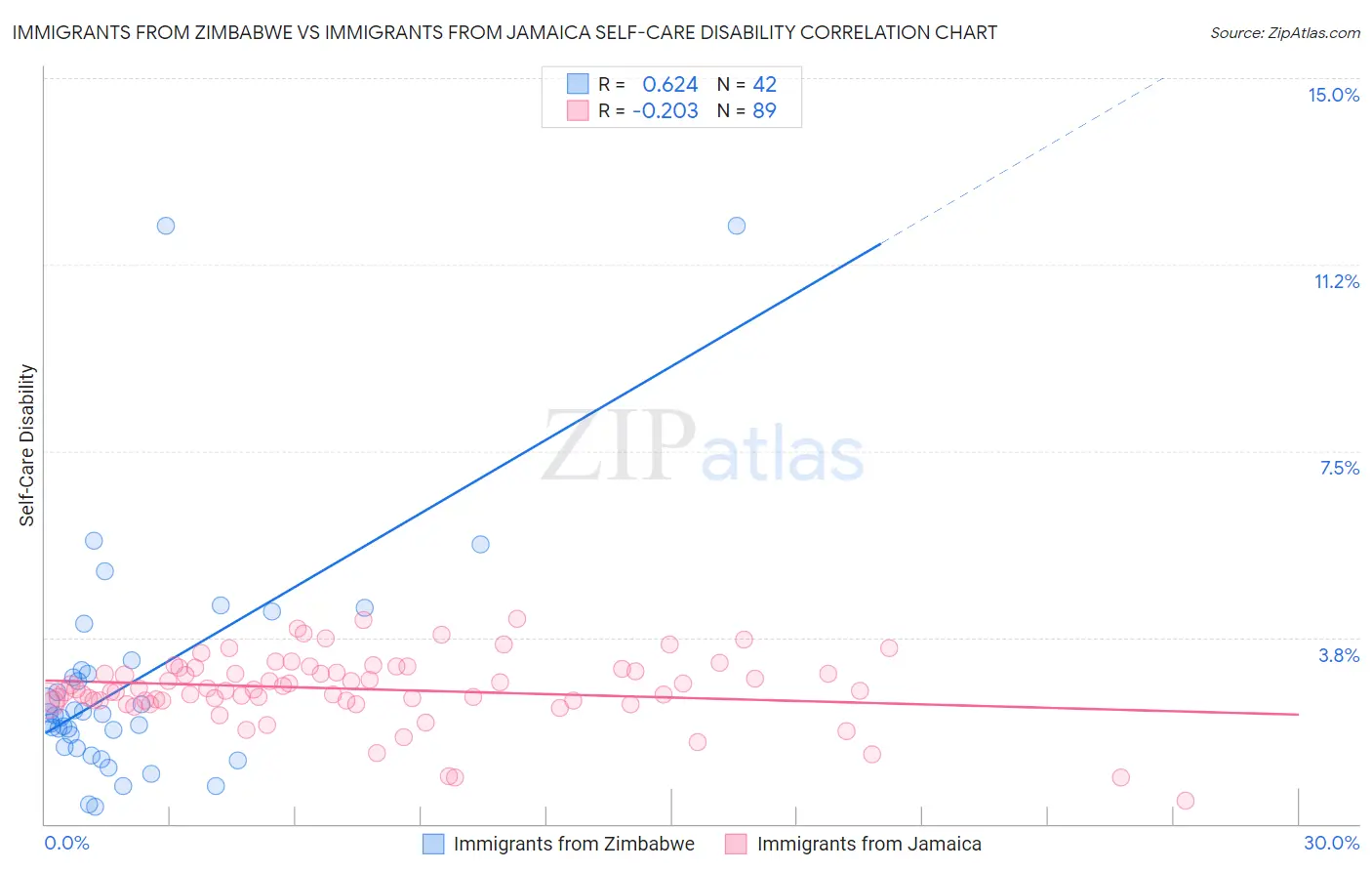 Immigrants from Zimbabwe vs Immigrants from Jamaica Self-Care Disability