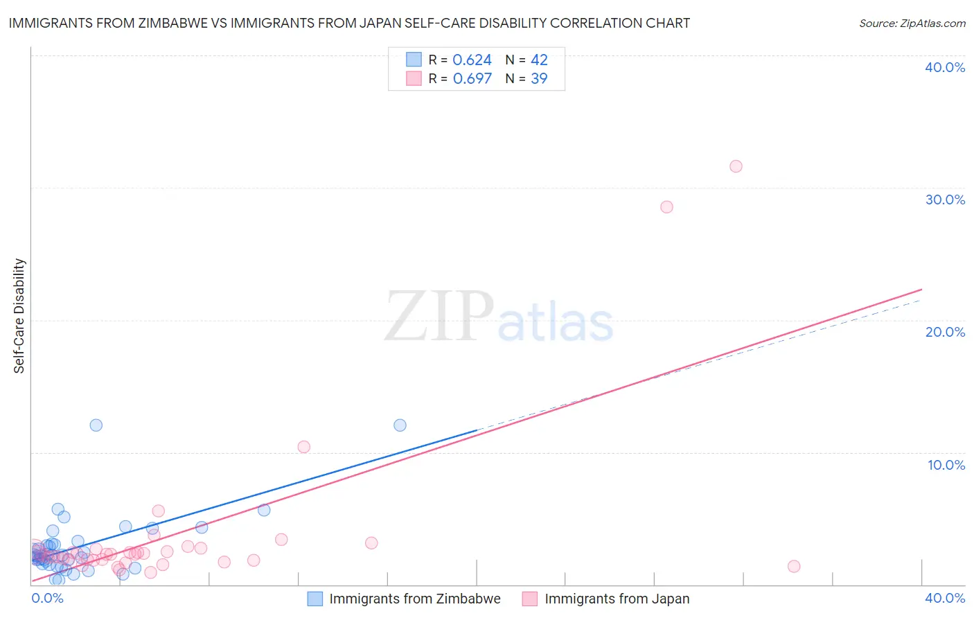Immigrants from Zimbabwe vs Immigrants from Japan Self-Care Disability