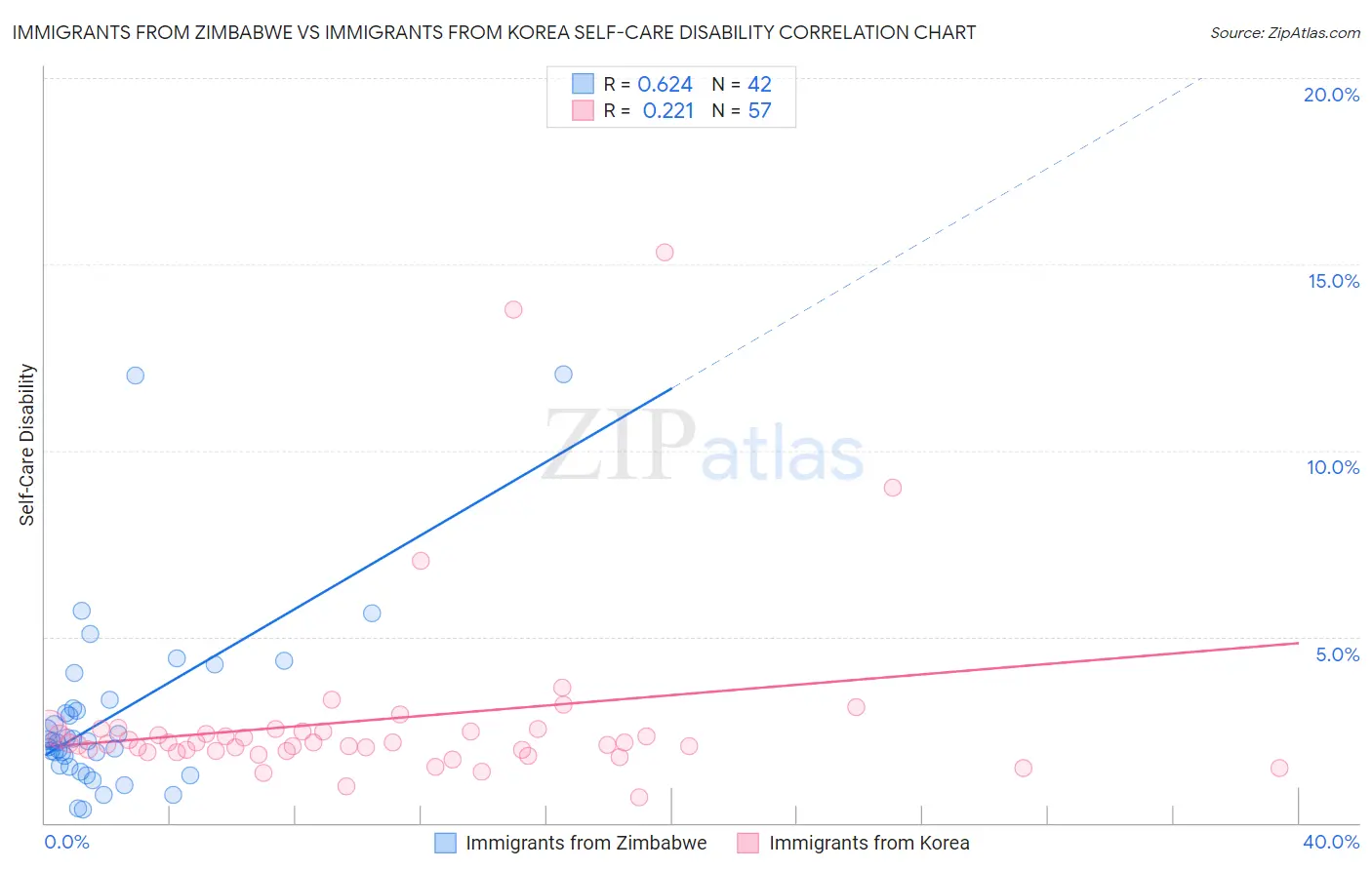 Immigrants from Zimbabwe vs Immigrants from Korea Self-Care Disability