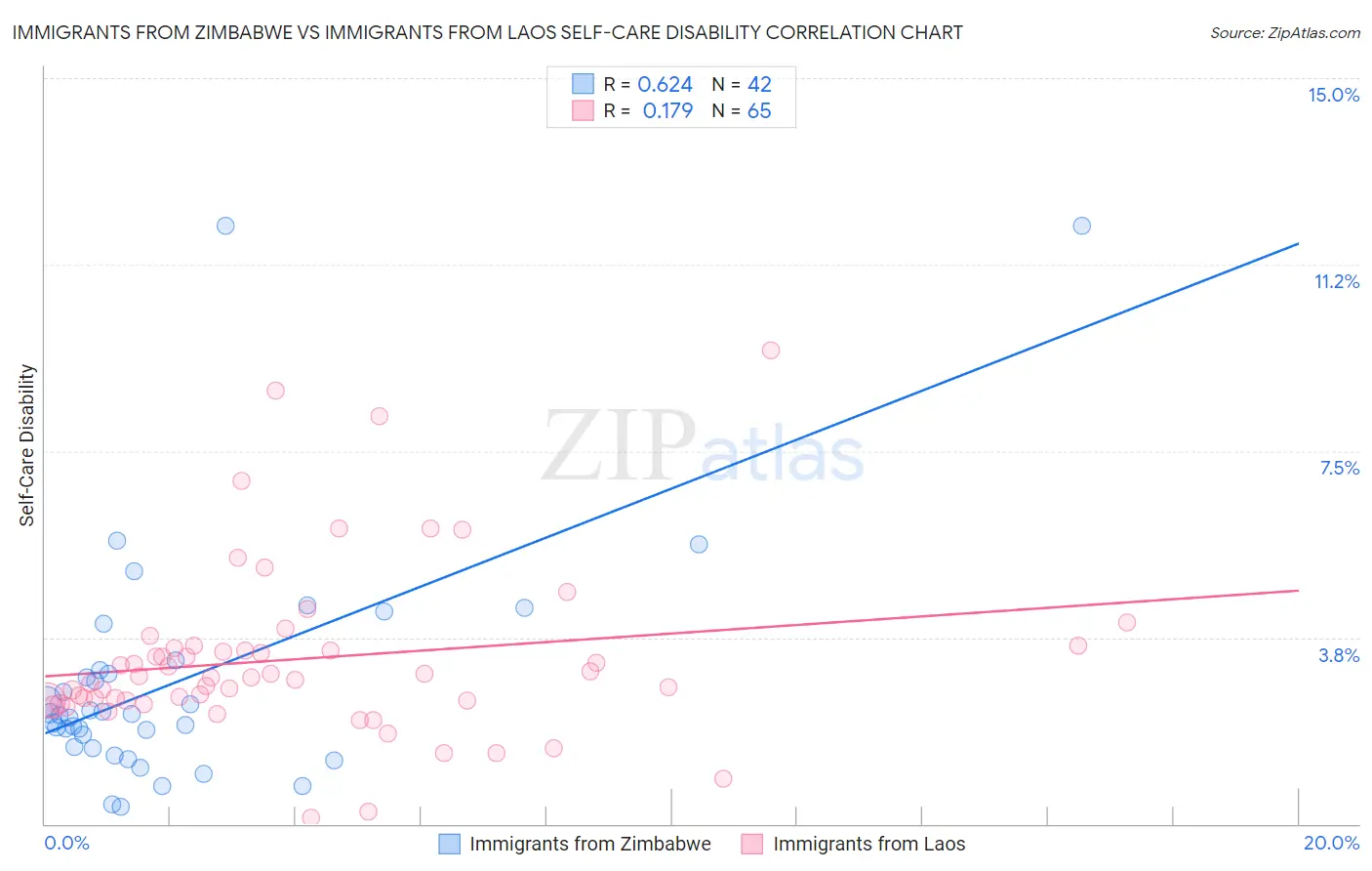 Immigrants from Zimbabwe vs Immigrants from Laos Self-Care Disability