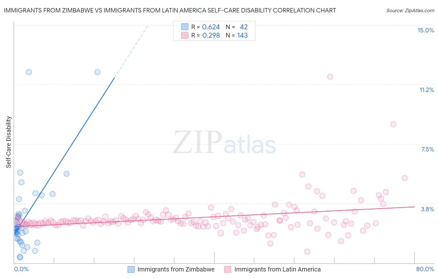 Immigrants from Zimbabwe vs Immigrants from Latin America Self-Care Disability