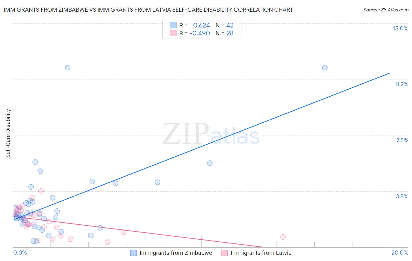 Immigrants from Zimbabwe vs Immigrants from Latvia Self-Care Disability