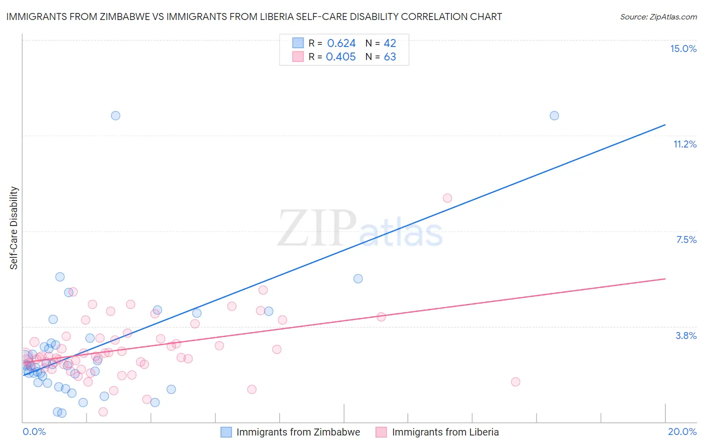 Immigrants from Zimbabwe vs Immigrants from Liberia Self-Care Disability