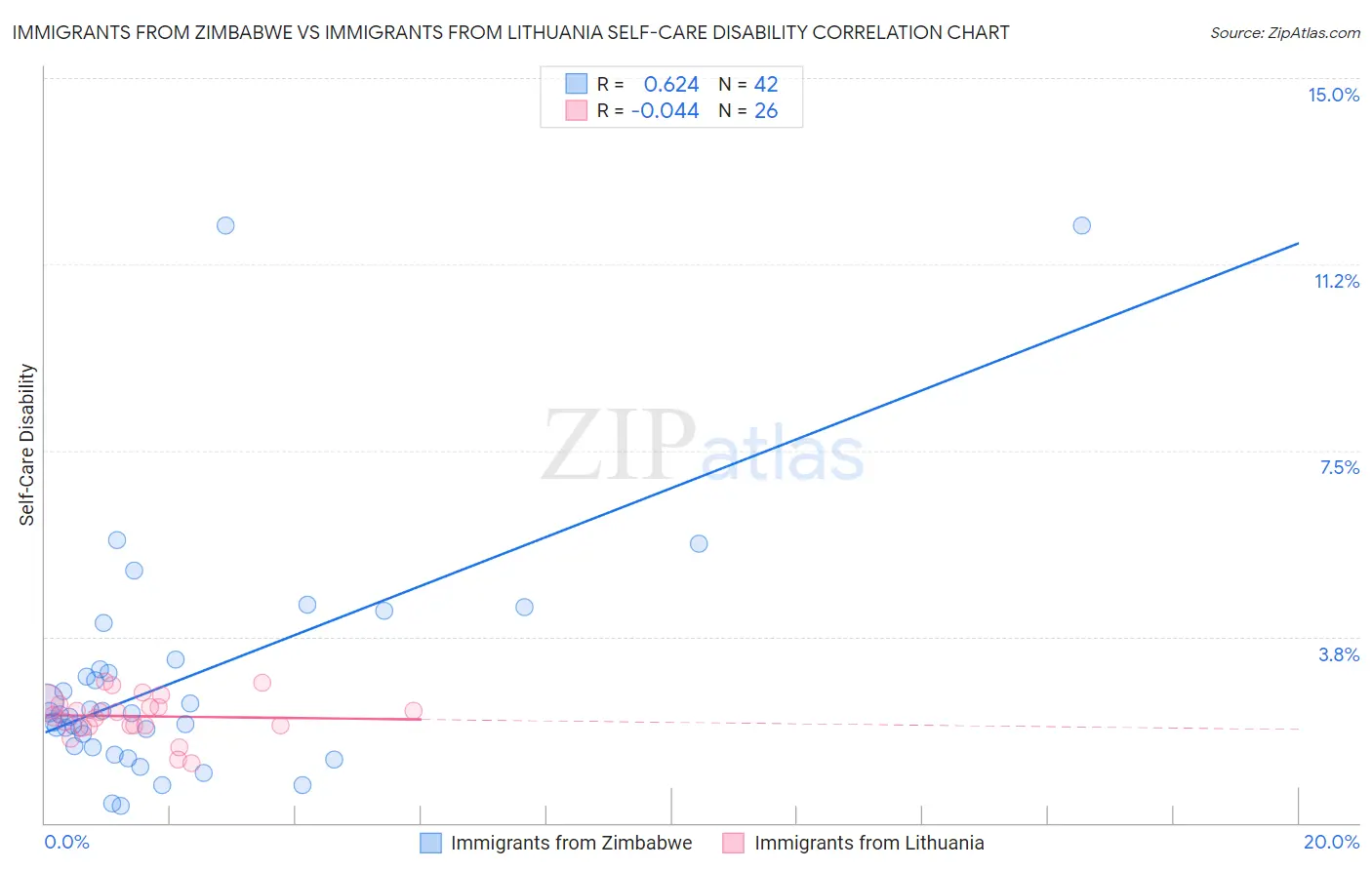 Immigrants from Zimbabwe vs Immigrants from Lithuania Self-Care Disability