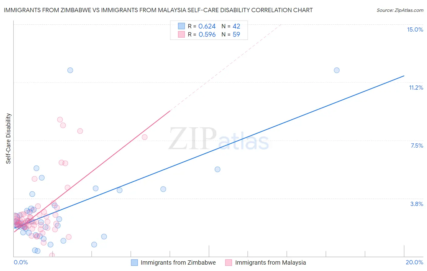 Immigrants from Zimbabwe vs Immigrants from Malaysia Self-Care Disability