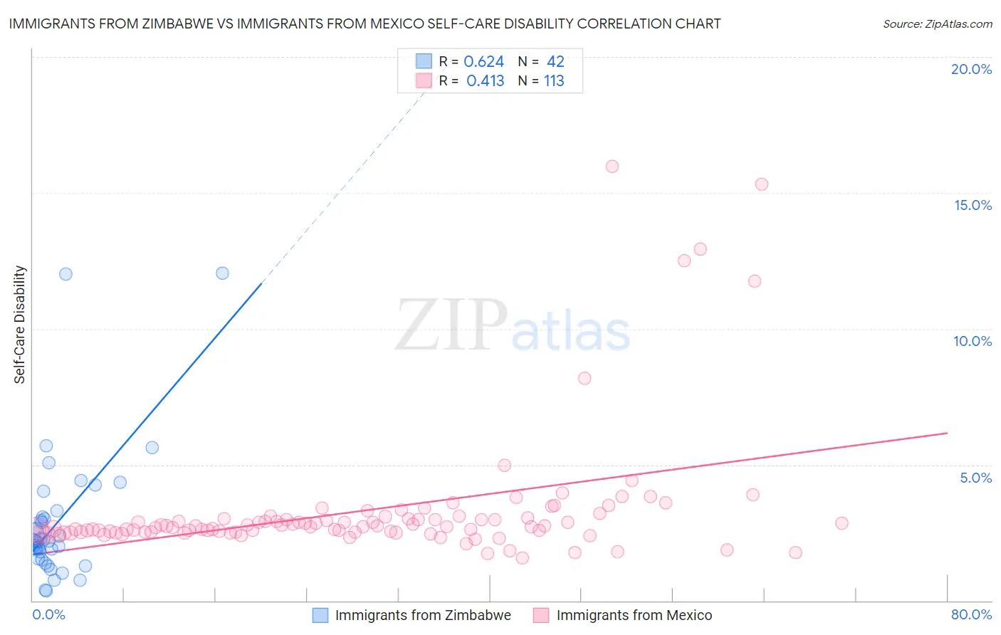 Immigrants from Zimbabwe vs Immigrants from Mexico Self-Care Disability