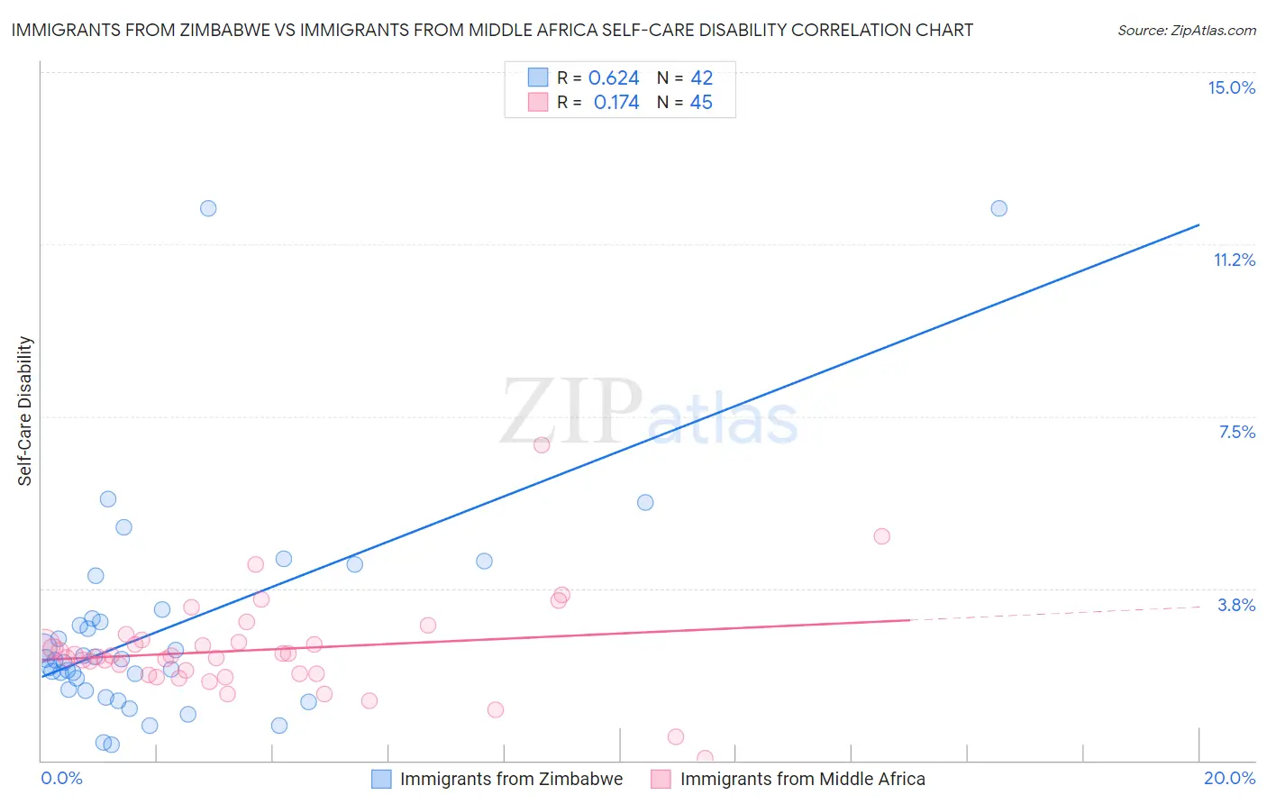 Immigrants from Zimbabwe vs Immigrants from Middle Africa Self-Care Disability