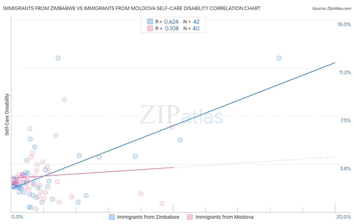 Immigrants from Zimbabwe vs Immigrants from Moldova Self-Care Disability