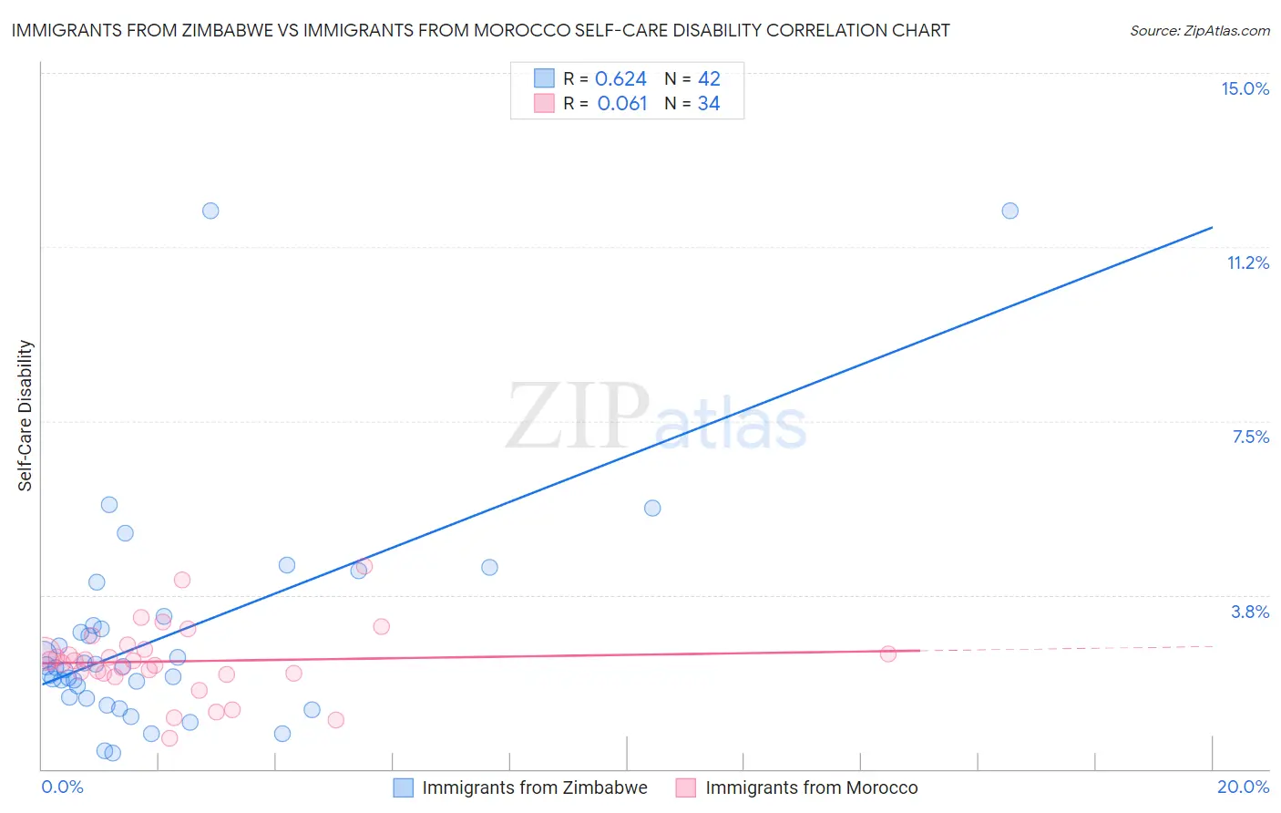 Immigrants from Zimbabwe vs Immigrants from Morocco Self-Care Disability