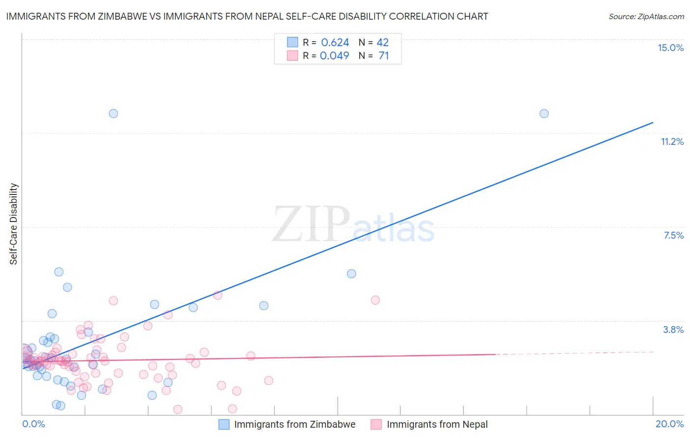 Immigrants from Zimbabwe vs Immigrants from Nepal Self-Care Disability
