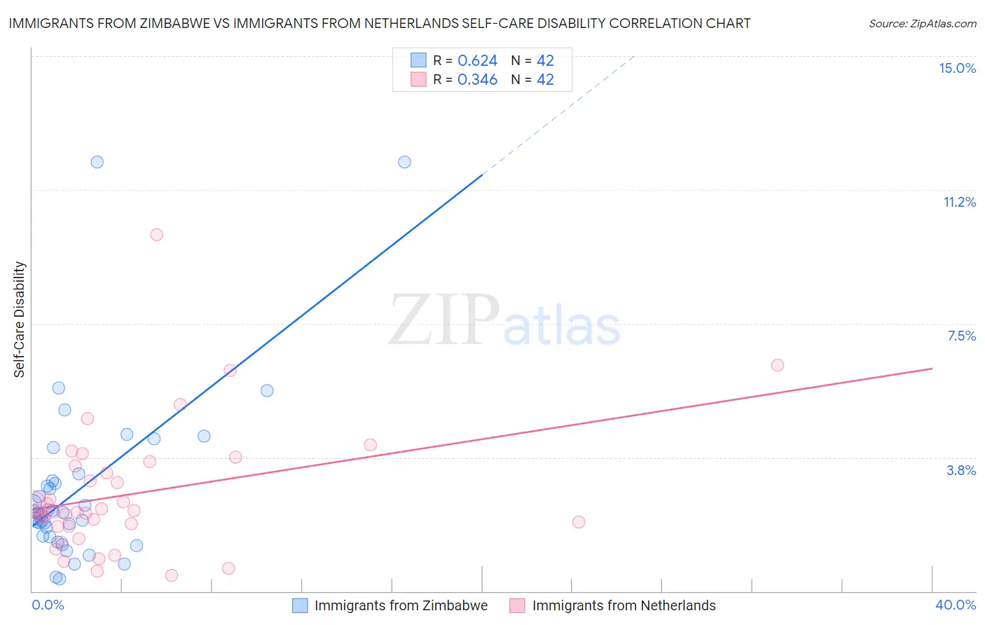 Immigrants from Zimbabwe vs Immigrants from Netherlands Self-Care Disability