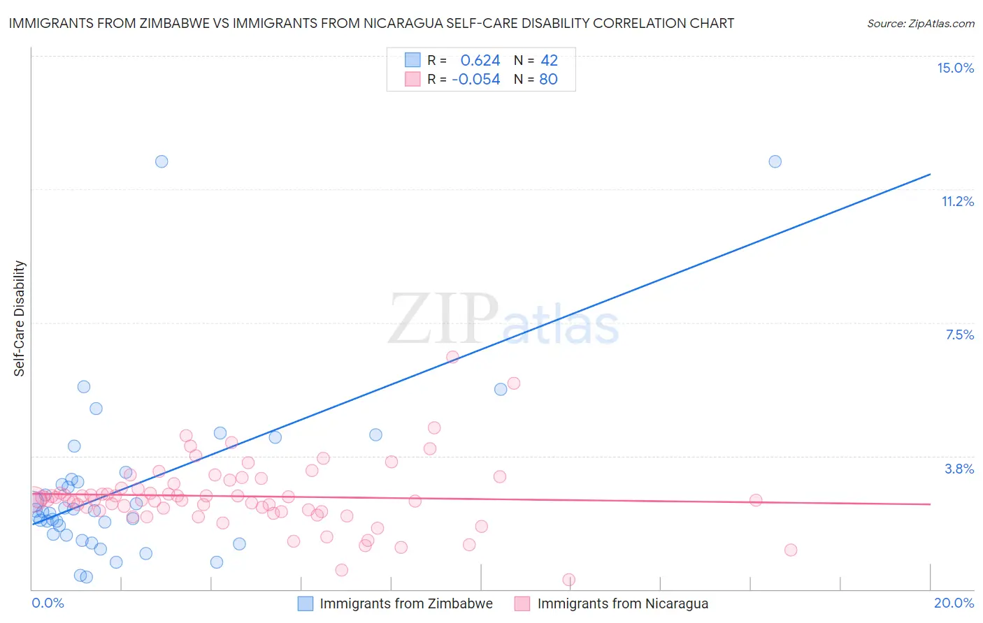 Immigrants from Zimbabwe vs Immigrants from Nicaragua Self-Care Disability