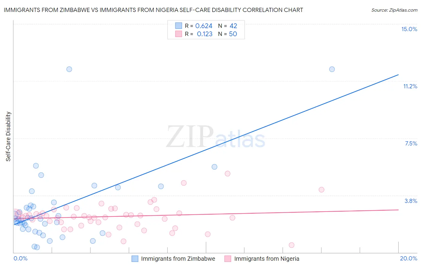 Immigrants from Zimbabwe vs Immigrants from Nigeria Self-Care Disability