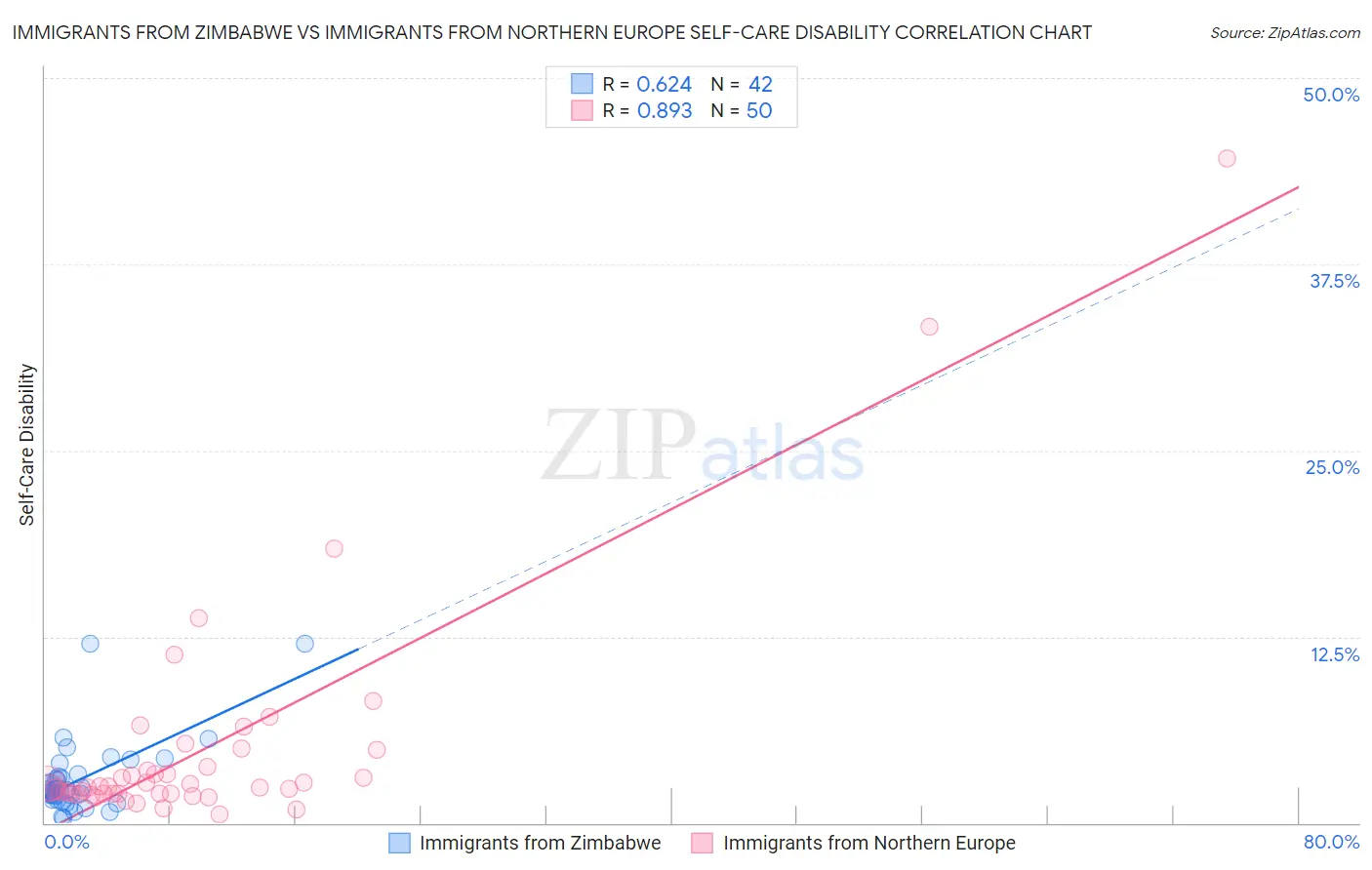 Immigrants from Zimbabwe vs Immigrants from Northern Europe Self-Care Disability