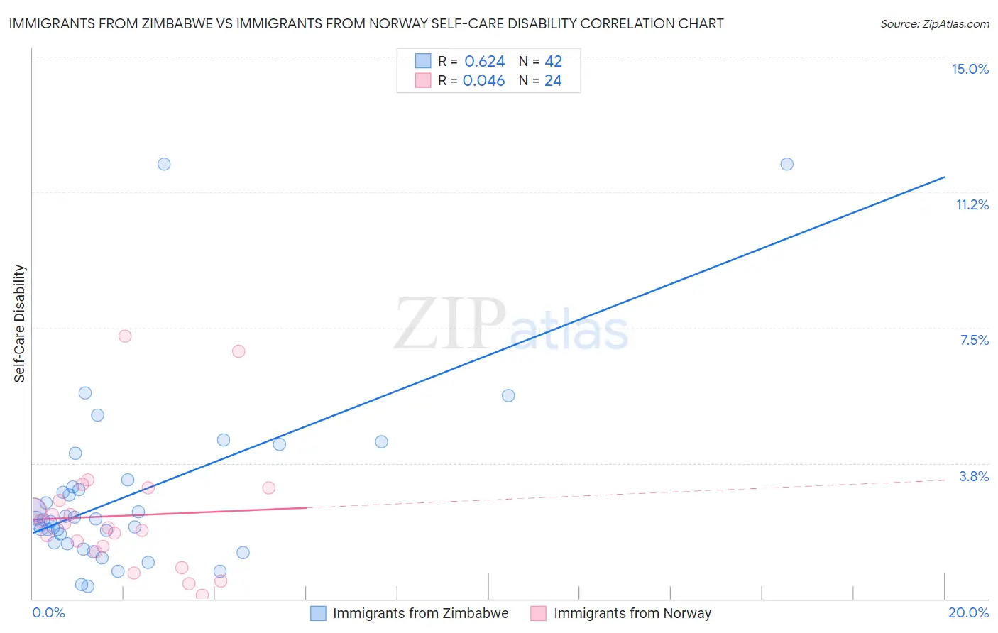 Immigrants from Zimbabwe vs Immigrants from Norway Self-Care Disability
